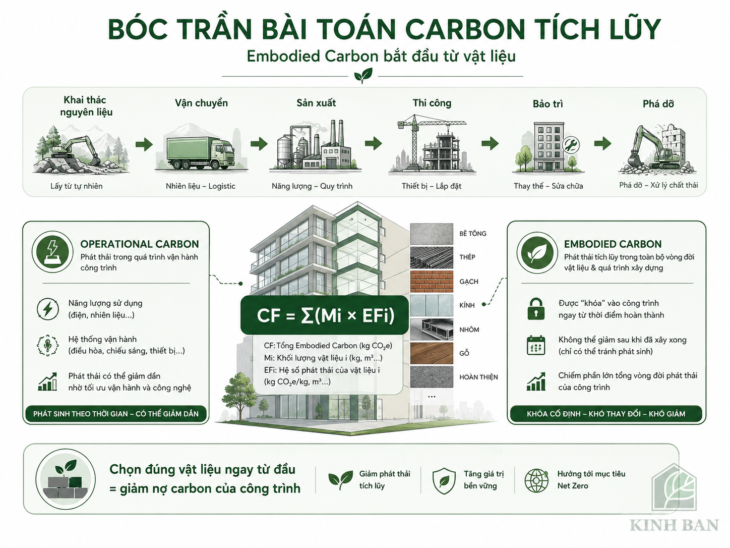 bốc trần bài toán cocbon